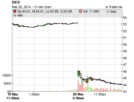 DKS price chart