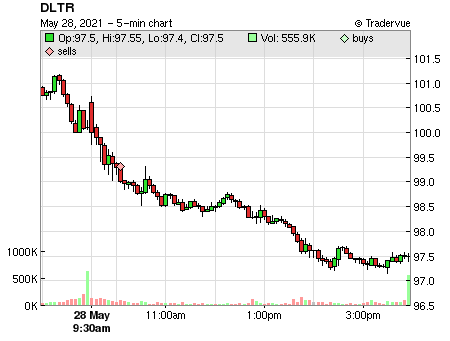 DLTR price chart