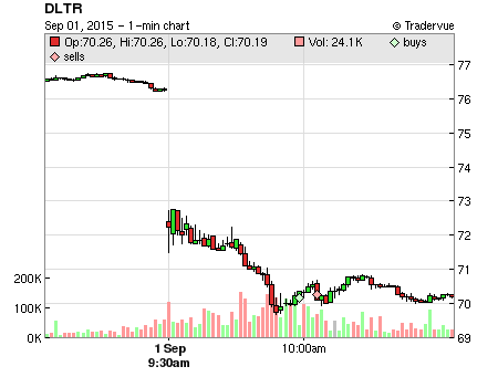 DLTR price chart