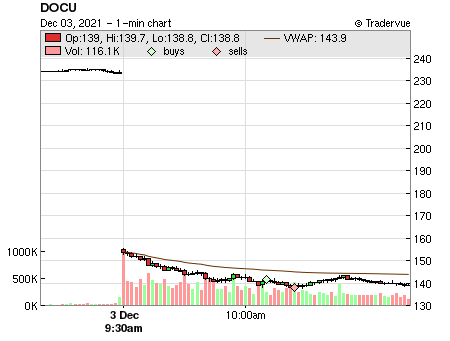 DOCU price chart