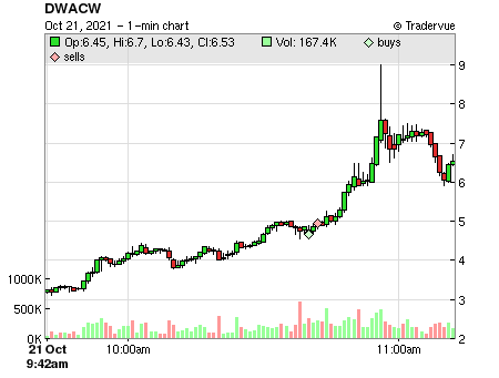 DWACW price chart