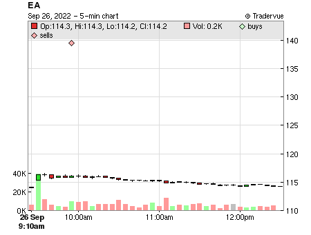 EA price chart