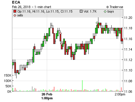 ECA price chart