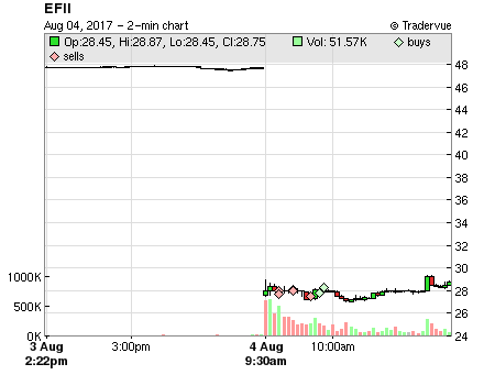 EFII price chart