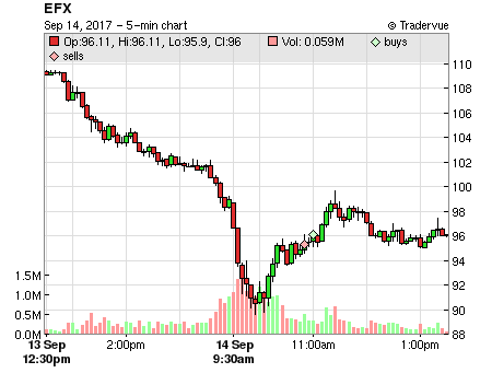 EFX price chart