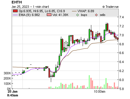 EHTH price chart