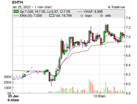 EHTH price chart