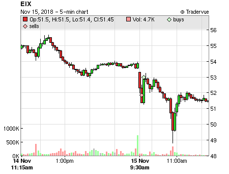 EIX price chart