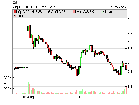 EJ price chart