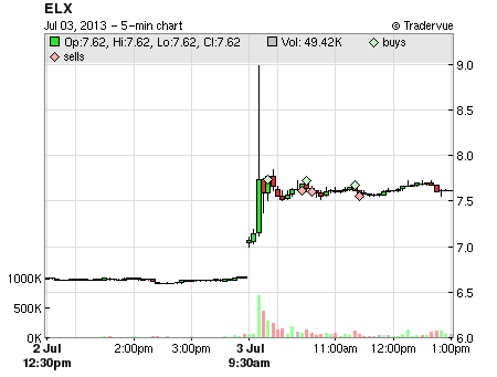 ELX price chart