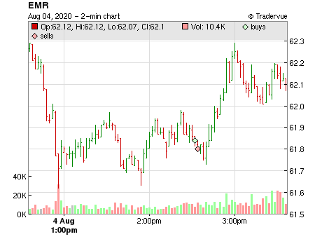 EMR price chart