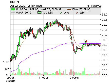 ENPH price chart