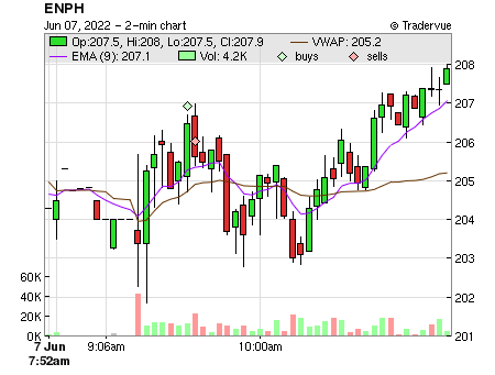 ENPH price chart