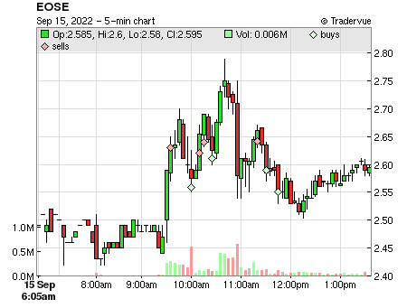EOSE price chart