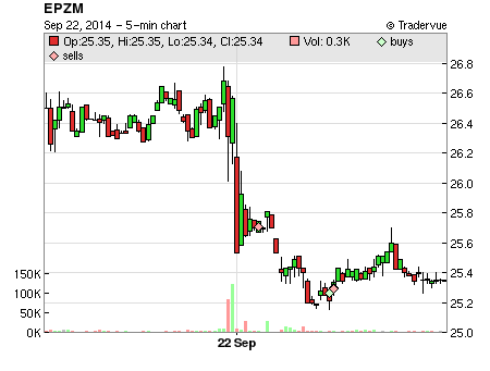 EPZM price chart