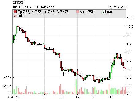 EROS price chart