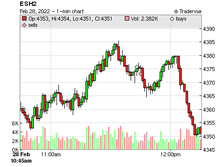 ESH2 price chart