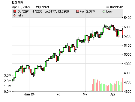 ESM4 price chart