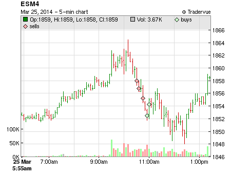 ESM4 price chart