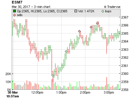 ESM7 price chart