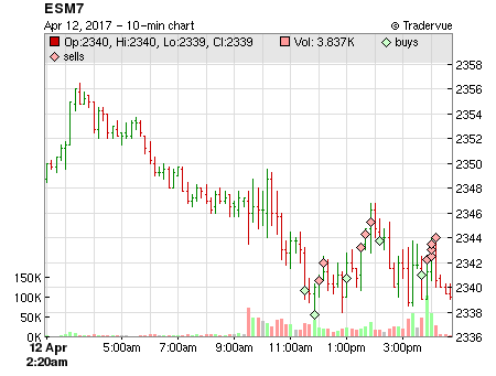 ESM7 price chart