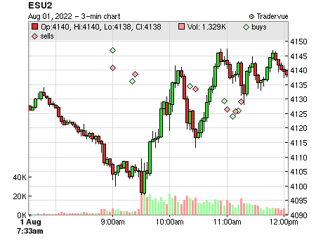 ESU2 price chart