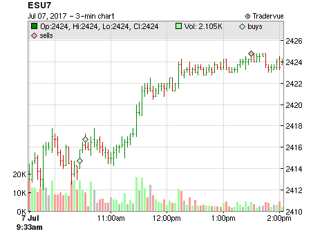 ESU7 price chart