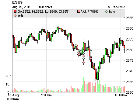 ESU9 price chart