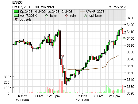 ESZ0 price chart