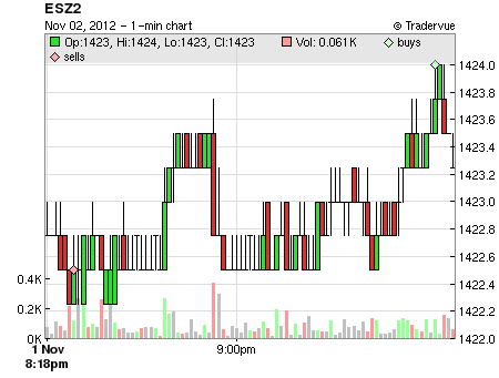 ESZ2 price chart