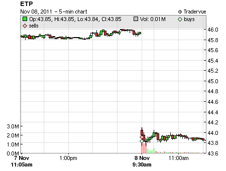 ETP price chart