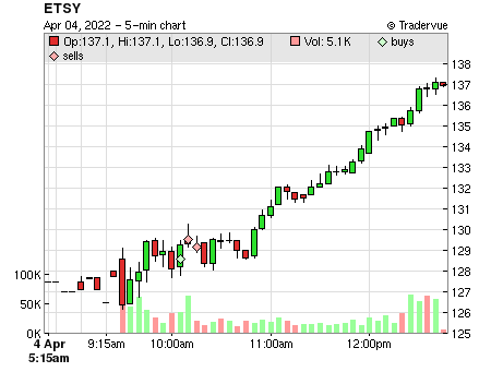 ETSY price chart