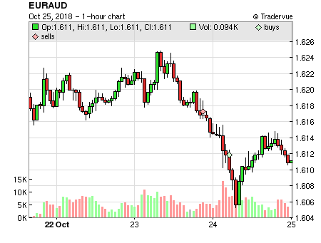 EURAUD price chart