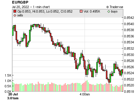 EURGBP price chart