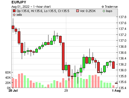 EURJPY price chart