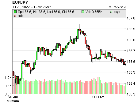 EURJPY price chart