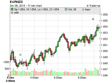 EURNZD price chart
