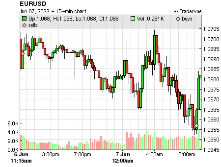 EURUSD price chart