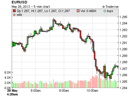 EURUSD price chart