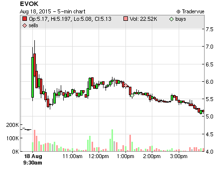 EVOK price chart