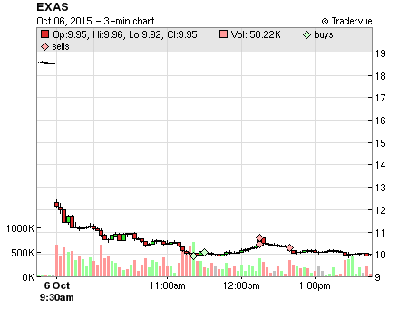 EXAS price chart