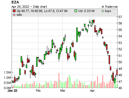 EZA price chart