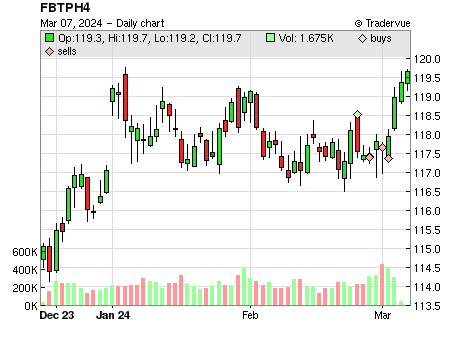 FBTPH4 price chart