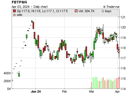 FBTPM4 price chart
