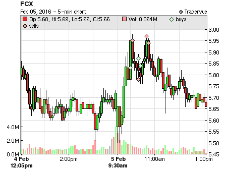 FCX price chart