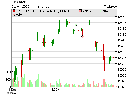 FDXMZ0 price chart