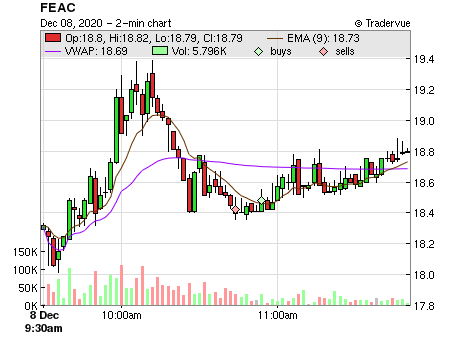 FEAC price chart