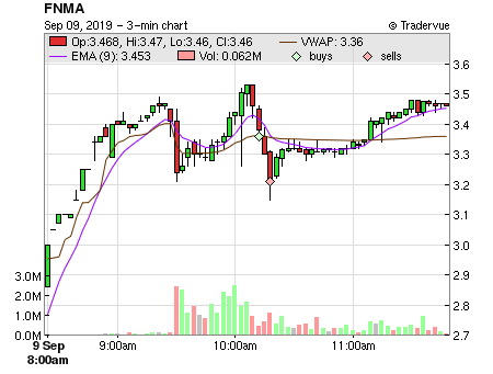 FNMA price chart
