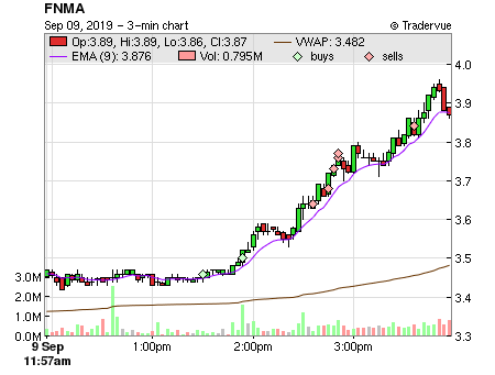 FNMA price chart