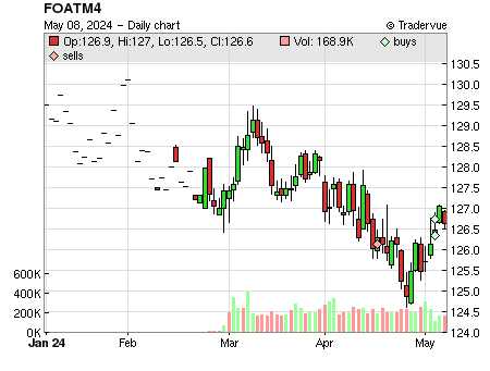 FOATM4 price chart